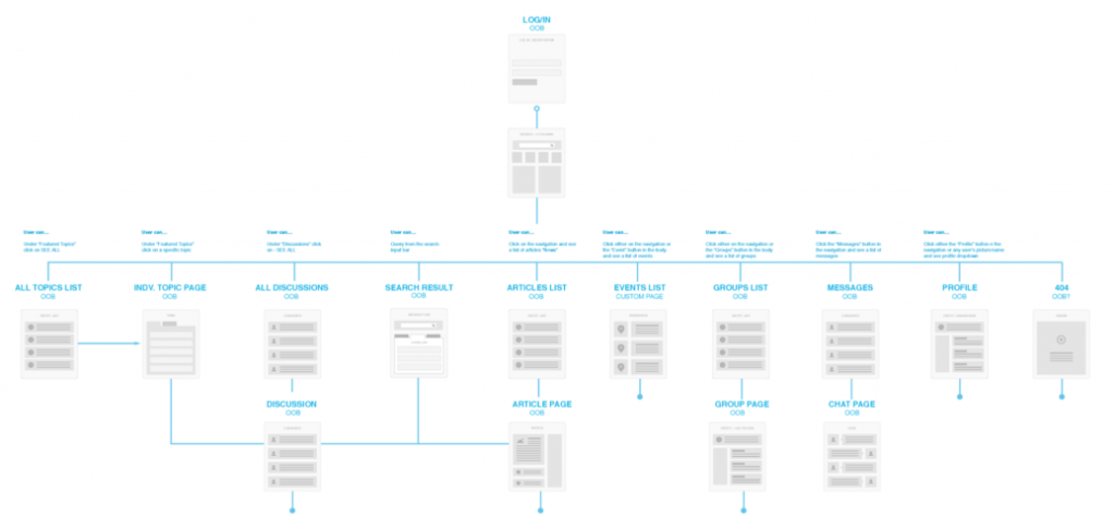 Information architecture